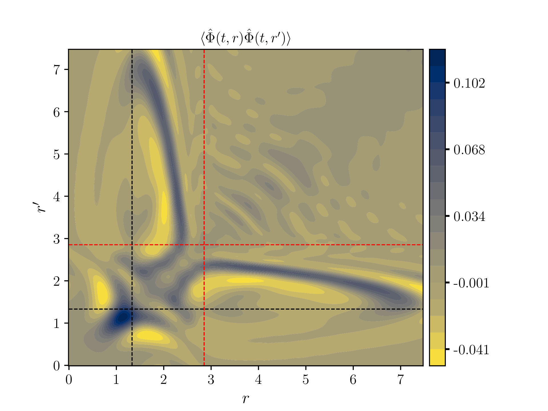 Field Correlation