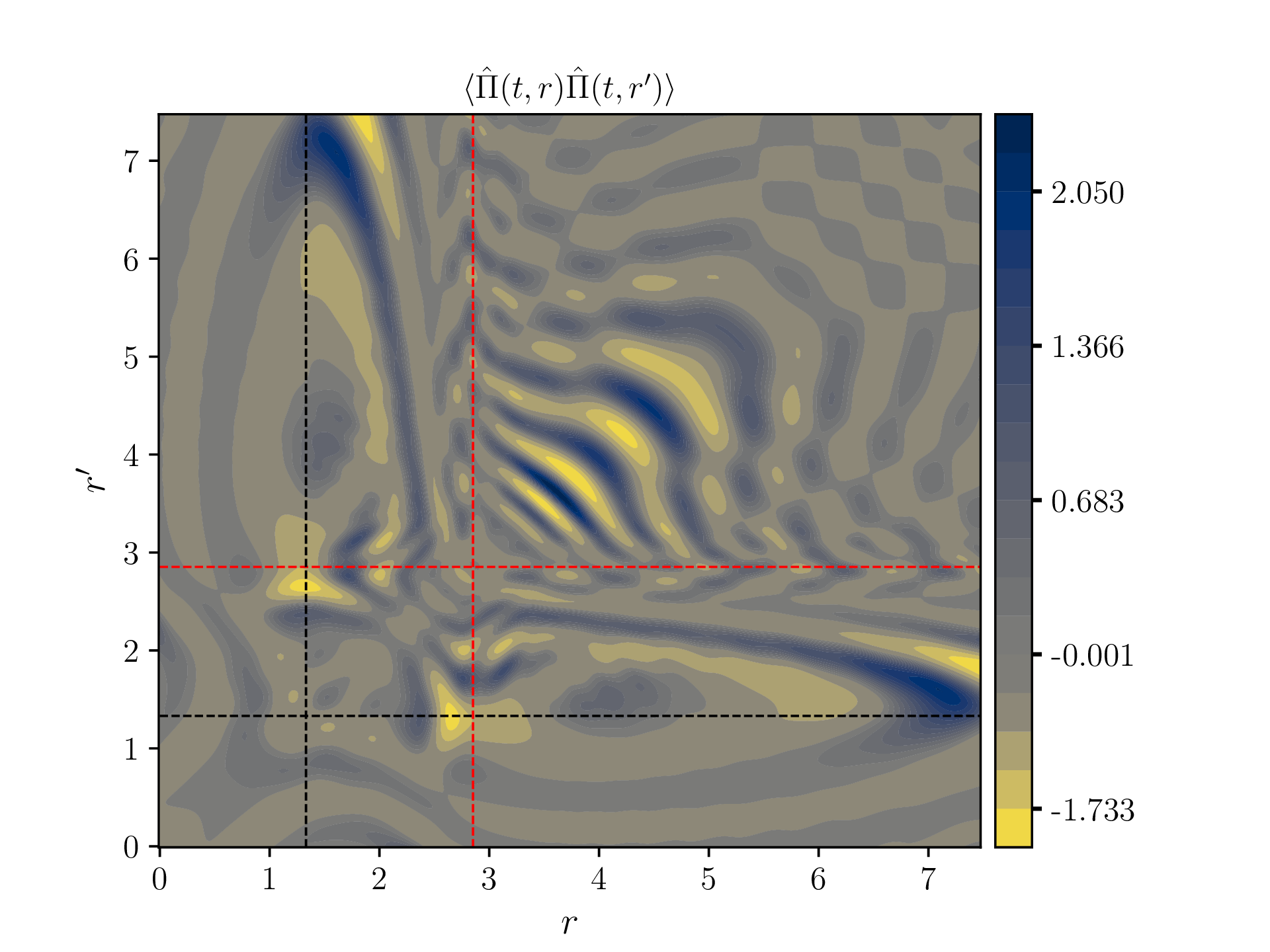 Momentum Correlation
